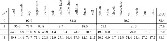 Figure 4 for Continual Coarse-to-Fine Domain Adaptation in Semantic Segmentation