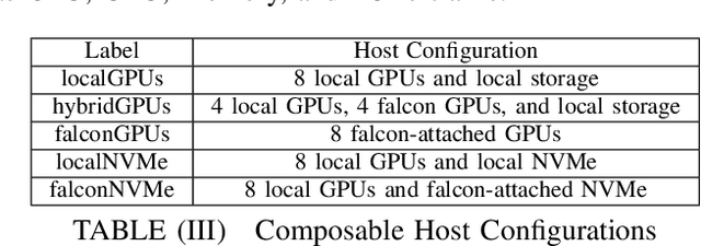 Figure 3 for Performance Analysis of Deep Learning Workloads on a Composable System