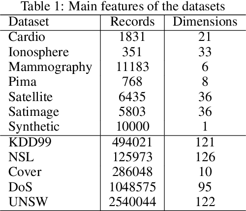 Figure 2 for InQMAD: Incremental Quantum Measurement Anomaly Detection