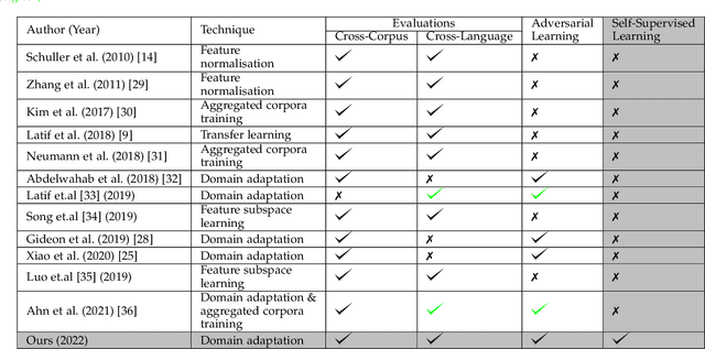 Figure 1 for Self Supervised Adversarial Domain Adaptation for Cross-Corpus and Cross-Language Speech Emotion Recognition