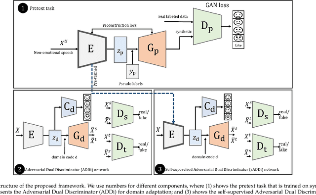 Figure 2 for Self Supervised Adversarial Domain Adaptation for Cross-Corpus and Cross-Language Speech Emotion Recognition