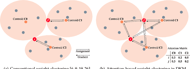 Figure 1 for DKM: Differentiable K-Means Clustering Layer for Neural Network Compression