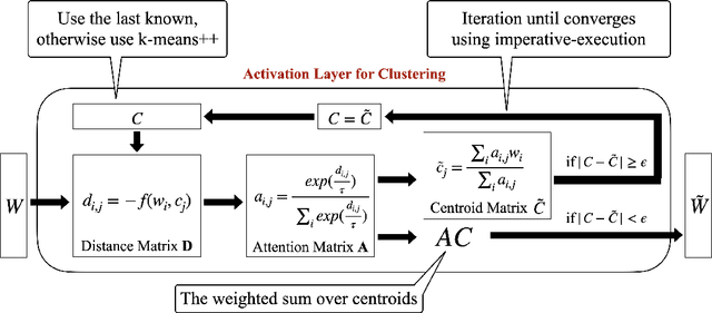 Figure 3 for DKM: Differentiable K-Means Clustering Layer for Neural Network Compression