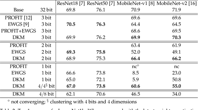 Figure 4 for DKM: Differentiable K-Means Clustering Layer for Neural Network Compression