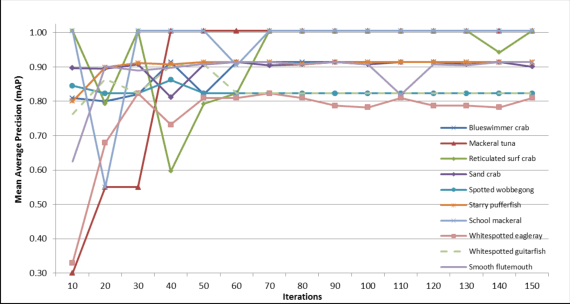 Figure 3 for Assessing fish abundance from underwater video using deep neural networks