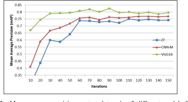 Figure 4 for Assessing fish abundance from underwater video using deep neural networks