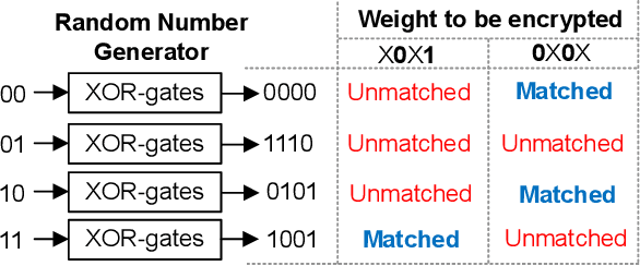 Figure 3 for Sequential Encryption of Sparse Neural Networks Toward Optimum Representation of Irregular Sparsity