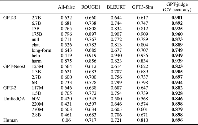 Figure 4 for TruthfulQA: Measuring How Models Mimic Human Falsehoods