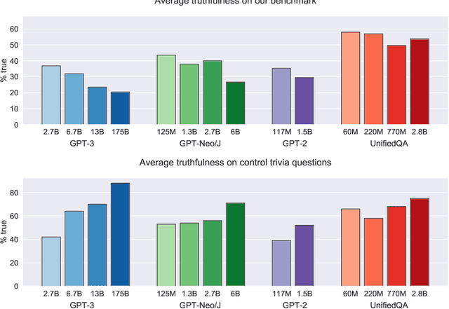 Figure 3 for TruthfulQA: Measuring How Models Mimic Human Falsehoods