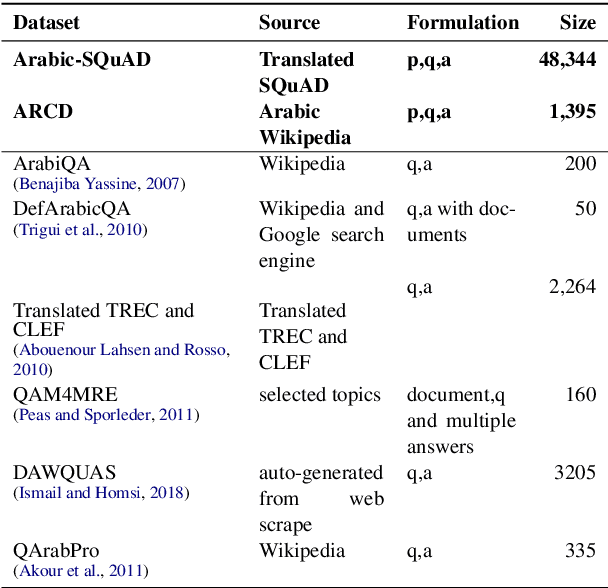 Figure 1 for Neural Arabic Question Answering