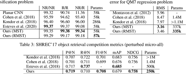 Figure 3 for Efficient Generalized Spherical CNNs