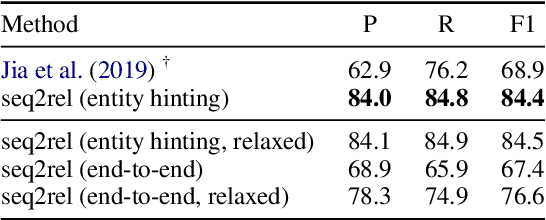 Figure 4 for A sequence-to-sequence approach for document-level relation extraction