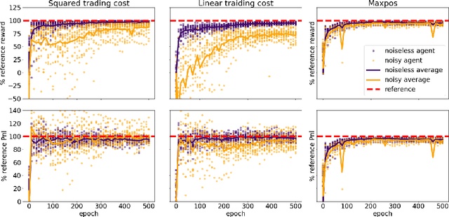 Figure 3 for Deep Deterministic Portfolio Optimization