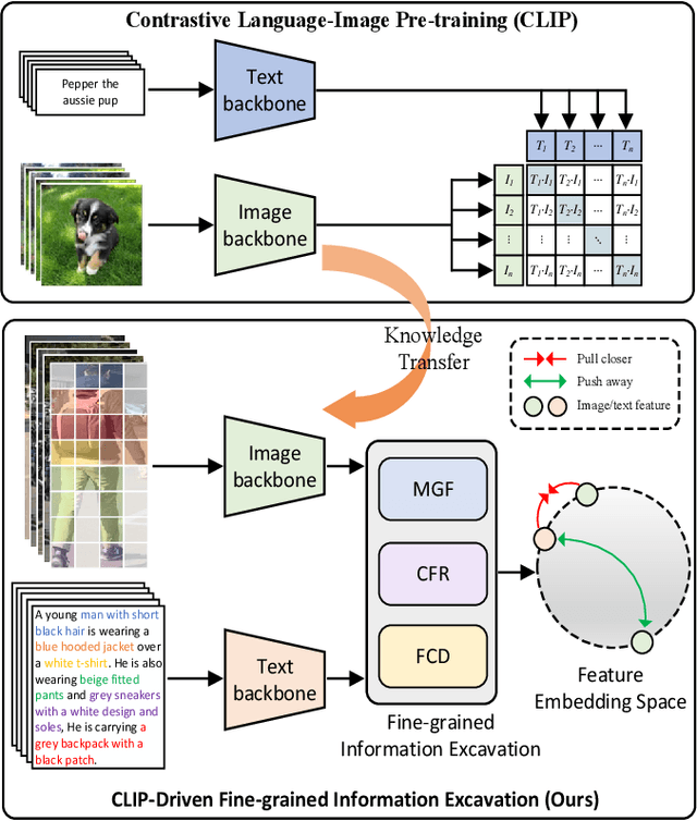 Figure 1 for CLIP-Driven Fine-grained Text-Image Person Re-identification