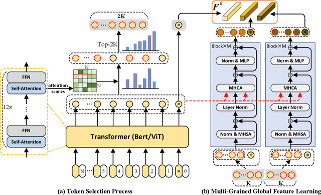 Figure 3 for CLIP-Driven Fine-grained Text-Image Person Re-identification