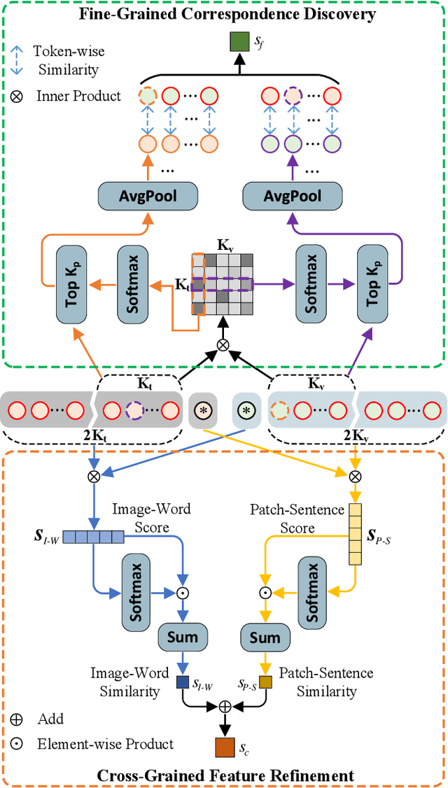 Figure 4 for CLIP-Driven Fine-grained Text-Image Person Re-identification