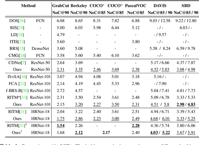 Figure 2 for Intention-aware Feature Propagation Network for Interactive Segmentation