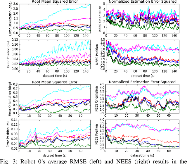 Figure 3 for Distributed Visual-Inertial Cooperative Localization