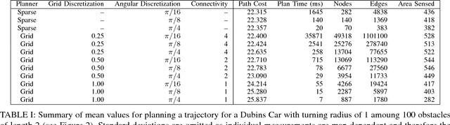 Figure 4 for Perception-driven sparse graphs for optimal motion planning
