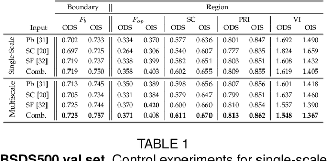 Figure 2 for Multiscale Combinatorial Grouping for Image Segmentation and Object Proposal Generation