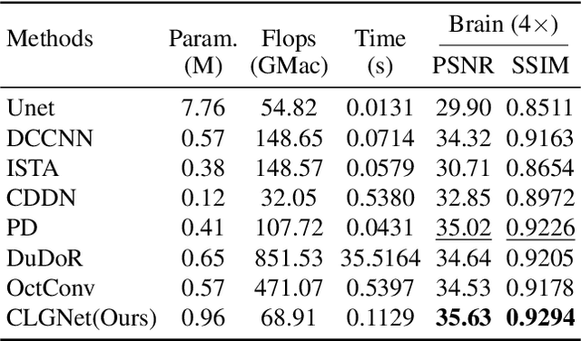 Figure 4 for Contrastive Learning for Local and Global Learning MRI Reconstruction