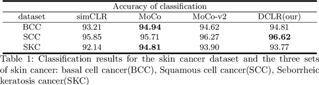Figure 2 for DU-Net based Unsupervised Contrastive Learning for Cancer Segmentation in Histology Images