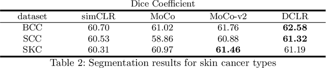 Figure 4 for DU-Net based Unsupervised Contrastive Learning for Cancer Segmentation in Histology Images