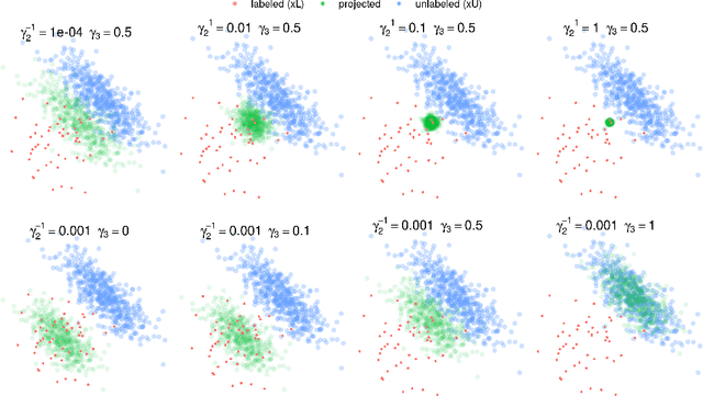 Figure 1 for A generalized linear joint trained framework for semi-supervised leaning of sparse features
