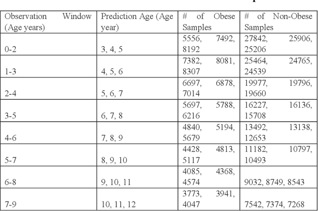 Figure 4 for Obesity Prediction with EHR Data: A deep learning approach with interpretable elements