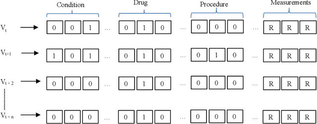 Figure 2 for Obesity Prediction with EHR Data: A deep learning approach with interpretable elements
