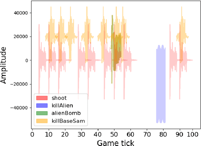 Figure 1 for "Did You Hear That?" Learning to Play Video Games from Audio Cues