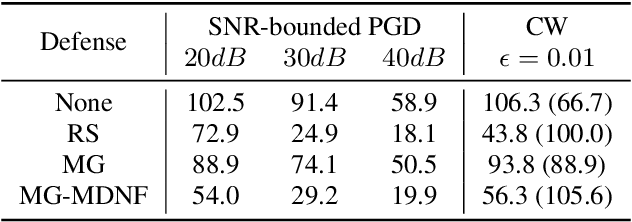 Figure 4 for Mel Frequency Spectral Domain Defenses against Adversarial Attacks on Speech Recognition Systems