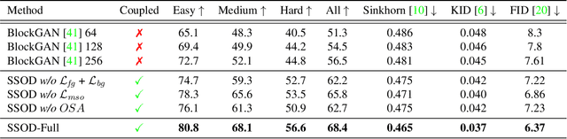 Figure 2 for Self-Supervised Object Detection via Generative Image Synthesis