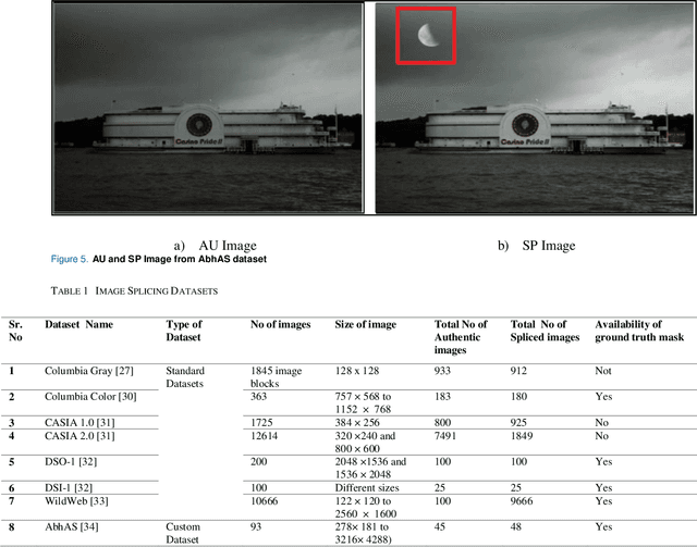 Figure 2 for Detection and Localization of Multiple Image Splicing Using MobileNet V1