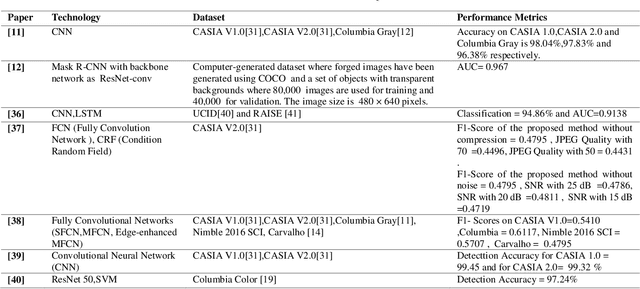 Figure 3 for Detection and Localization of Multiple Image Splicing Using MobileNet V1