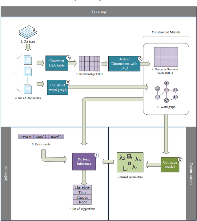Figure 2 for Hybrid Model For Word Prediction Using Naive Bayes and Latent Information
