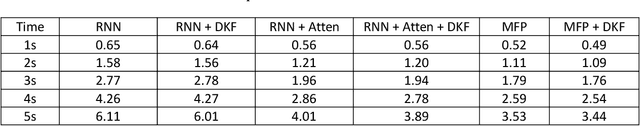 Figure 2 for Deep Kalman Filter: A Refinement Module for the Rollout Trajectory Prediction Methods