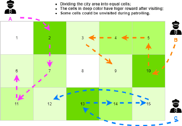 Figure 1 for Multi-officer Routing for Patrolling High Risk Areas Jointly Learned from Check-ins, Crime and Incident Response Data