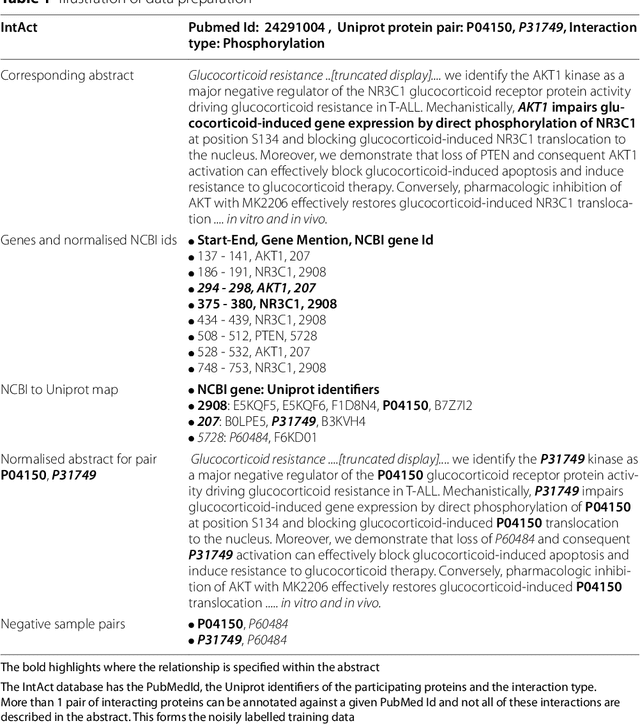 Figure 1 for Large-scale protein-protein post-translational modification extraction with distant supervision and confidence calibrated BioBERT