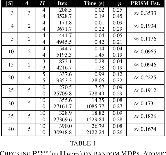 Figure 1 for Statistically Model Checking PCTL Specifications on Markov Decision Processes via Reinforcement Learning