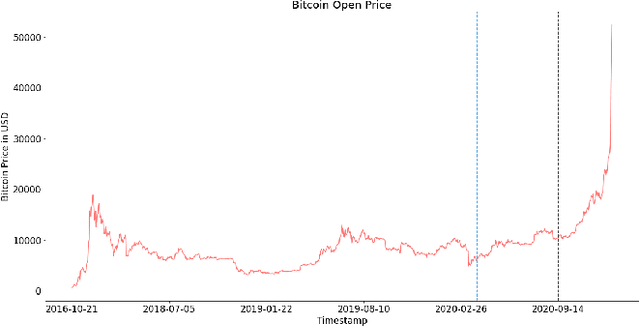 Figure 3 for Ensemble and Multimodal Approach for Forecasting Cryptocurrency Price