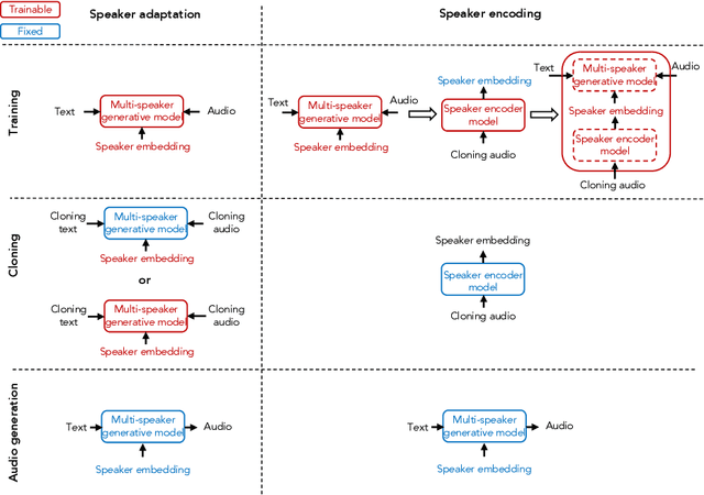 Figure 1 for Neural Voice Cloning with a Few Samples