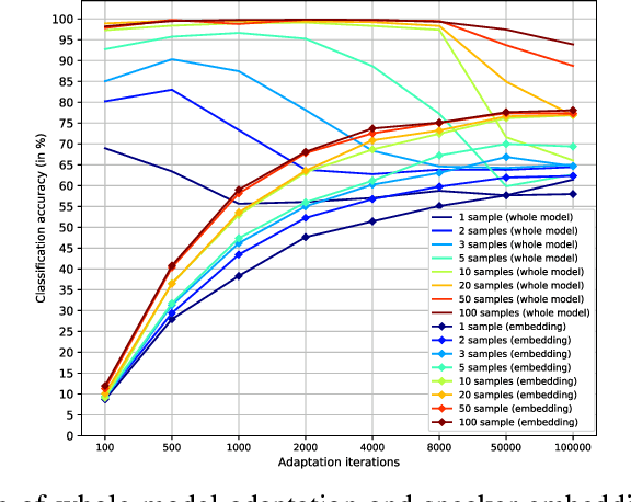 Figure 4 for Neural Voice Cloning with a Few Samples