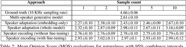 Figure 3 for Neural Voice Cloning with a Few Samples