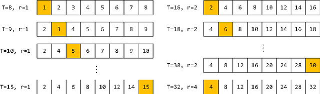 Figure 4 for OptSample: A Resilient Buffer Management Policy for Robotic Systems based on Optimal Message Sampling