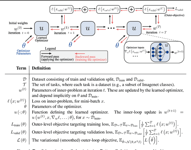 Figure 1 for Learned optimizers that outperform SGD on wall-clock and test loss