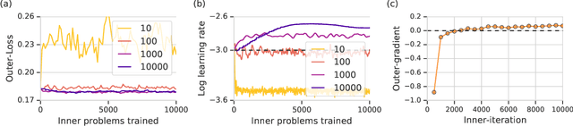 Figure 3 for Learned optimizers that outperform SGD on wall-clock and test loss