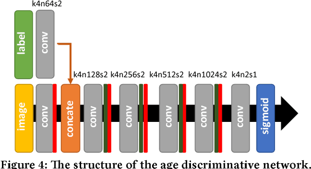 Figure 4 for Face Aging with Contextual Generative Adversarial Nets