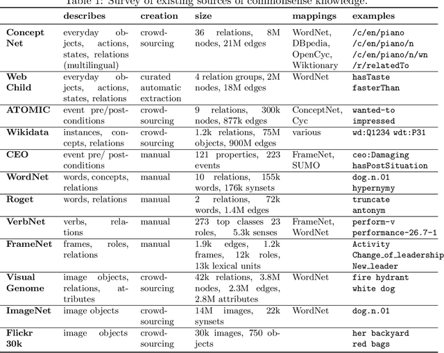 Figure 1 for Consolidating Commonsense Knowledge