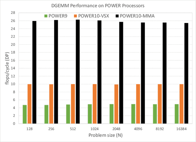 Figure 3 for A matrix math facility for Power ISA processors